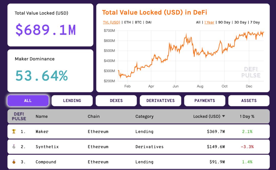 DeFi：分布式金融的兴起_金融分布式数据库_分布式金融架构