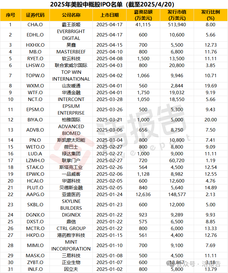 2023年31家中企赴美IPO募资7.72亿美元 霸王茶姬成唯一募资超2亿美元案例