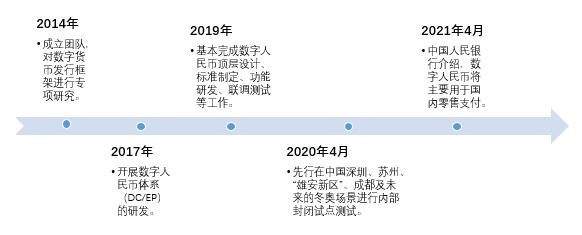 图表2：数字人民币大事记