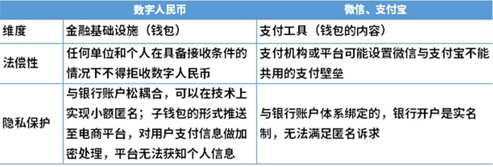 图表4：数字人民币与微信、支付宝的不同点