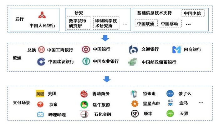 图表5：数字人民币产业链图谱