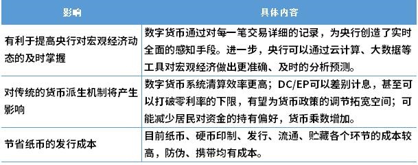 图表6：数字人民币对宏观经济的影响