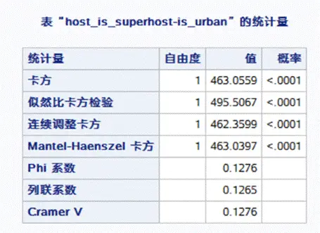 数据科学家视角下的京沪租房市场深度剖析：从北京短租房评价到上海链家数据探索